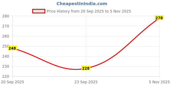 myntra.com FIFTY TWO Checked Casual Shirt fifty two Price History Graph from 20 Sep 2025 to 5 Nov 2025