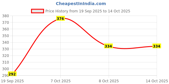 myntra.com FIFTY TWO Checked Casual Shirt fifty two Price History Graph from 19 Sep 2025 to 14 Oct 2025