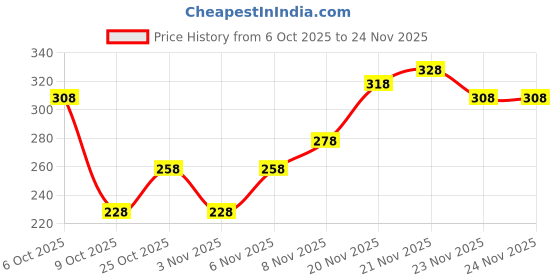 myntra.com FIFTY TWO Checked Casual Shirt fifty two Price History Graph from 6 Oct 2025 to 24 Nov 2025