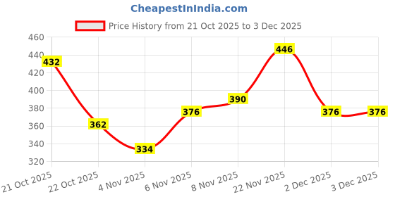 myntra.com FIFTY TWO Checked Casual Shirt fifty two Price History Graph from 21 Oct 2025 to 2 Dec 2025