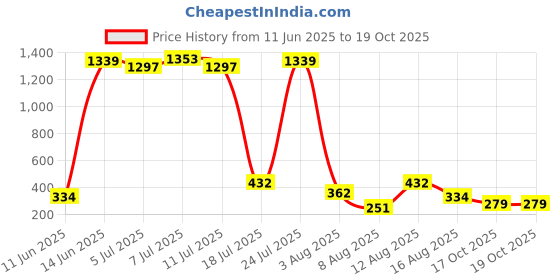 myntra.com FIFTY TWO Comfort Fit Self Design Textured Drop-Shoulder Casual Shirt fifty two Price History Graph from 11 Jun 2025 to 19 Oct 2025