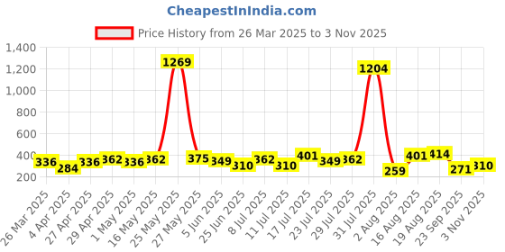 myntra.com FIFTY TWO Comfort Multi Striped Casual Shirt fifty two Price History Graph from 26 Mar 2025 to 3 Nov 2025