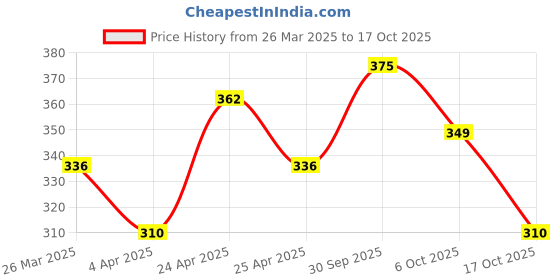 myntra.com FIFTY TWO Comfort Opaque Casual Shirt fifty two Price History Graph from 26 Mar 2025 to 17 Oct 2025