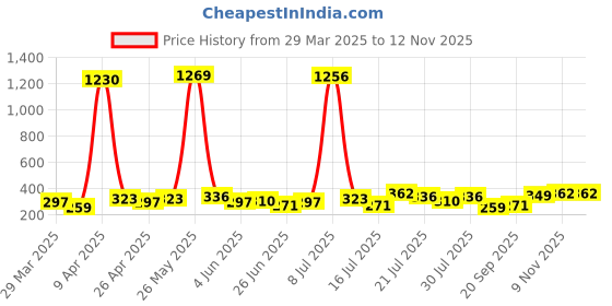 myntra.com FIFTY TWO Comfort Opaque Casual Shirt fifty two Price History Graph from 29 Mar 2025 to 11 Nov 2025