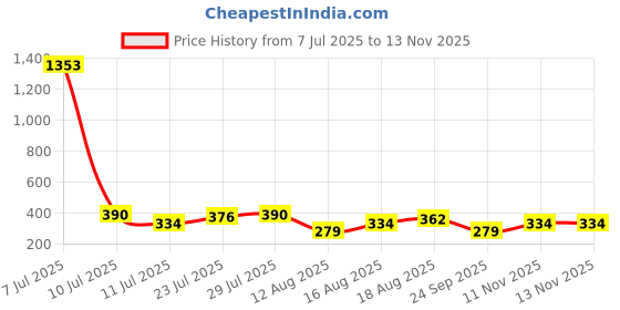 myntra.com FIFTY TWO Comfort Self Design Textured Drop-Shoulder Casual Shirt fifty two Price History Graph from 7 Jul 2025 to 13 Nov 2025