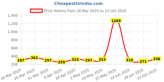 myntra.com FIFTY TWO Comfort Textured Shirt fifty two Price History Graph from 26 Mar 2025 to 23 Oct 2025