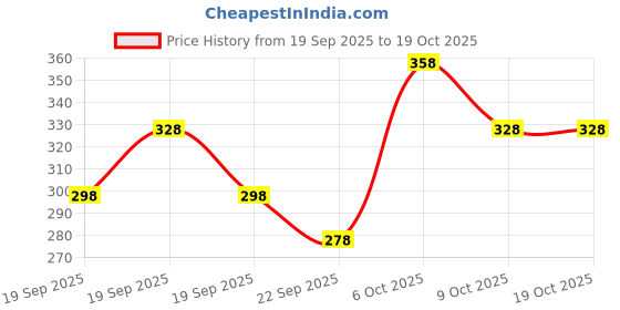 myntra.com FIFTY TWO Dri-FIT T-shirt fifty two Price History Graph from 19 Sep 2025 to 17 Oct 2025