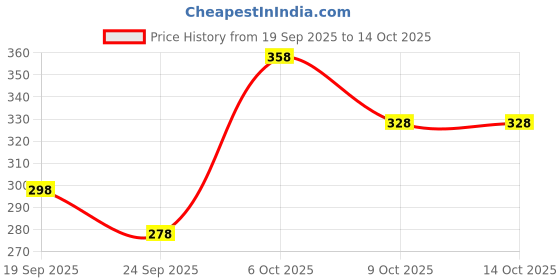 myntra.com FIFTY TWO Dri-FIT T-shirt fifty two Price History Graph from 19 Sep 2025 to 14 Oct 2025