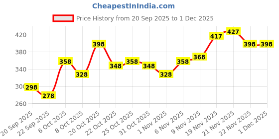 myntra.com FIFTY TWO Dri-FIT T-shirt fifty two Price History Graph from 20 Sep 2025 to 30 Nov 2025