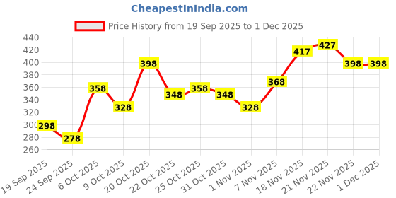 myntra.com FIFTY TWO Dri-FIT T-shirt fifty two Price History Graph from 19 Sep 2025 to 1 Dec 2025