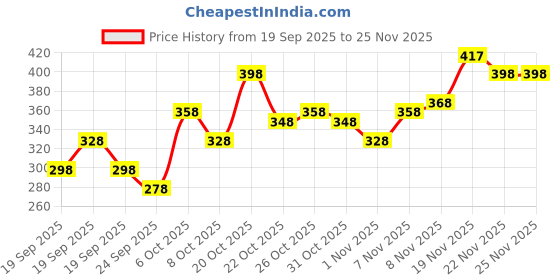 myntra.com FIFTY TWO Dri-FIT Training T-shirt fifty two Price History Graph from 19 Sep 2025 to 25 Nov 2025