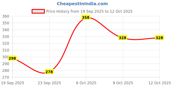 myntra.com FIFTY TWO Dri-FIT Training T-shirt fifty two Price History Graph from 19 Sep 2025 to 11 Oct 2025