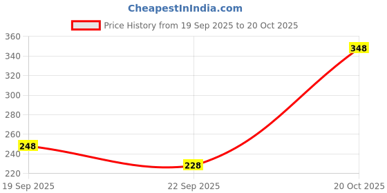 myntra.com FIFTY TWO Floral Printed Casual Shirt fifty two Price History Graph from 19 Sep 2025 to 20 Oct 2025