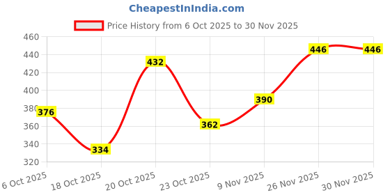 myntra.com FIFTY TWO Geometric Printed Casual Shirt fifty two Price History Graph from 6 Oct 2025 to 30 Nov 2025