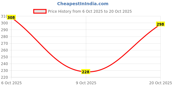 myntra.com FIFTY TWO Geometric Printed Casual Shirt fifty two Price History Graph from 6 Oct 2025 to 20 Oct 2025
