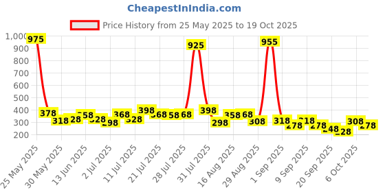 myntra.com FIFTY TWO Geometric Self Design Polo Collar Dri-Fit T-shirt fifty two Price History Graph from 25 May 2025 to 19 Oct 2025