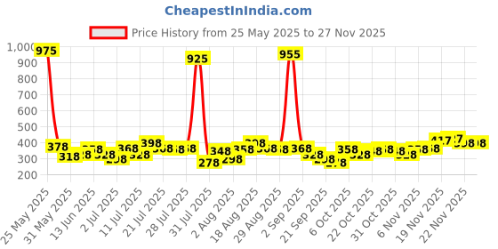 myntra.com FIFTY TWO Geometric Self Design Polo Collar Dri-Fit T-shirt fifty two Price History Graph from 25 May 2025 to 25 Nov 2025