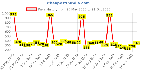myntra.com FIFTY TWO Geometric Self Designed Polo Collar Dri-Fit T-shirt fifty two Price History Graph from 25 May 2025 to 19 Oct 2025