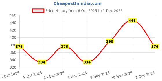 myntra.com FIFTY TWO Gingham Checks Casual Shirt fifty two Price History Graph from 6 Oct 2025 to 1 Dec 2025
