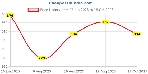 myntra.com FIFTY TWO Graphic Printed & Textured Drop-Shoulder Sleeves Comfort Fit Casual Shirt fifty two Price History Graph from 16 Jun 2025 to 18 Oct 2025