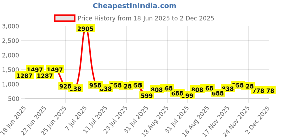 myntra.com FIFTY TWO Graphic Printed Hooded Rain Jacket fifty two Price History Graph from 18 Jun 2025 to 2 Dec 2025