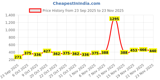 myntra.com FIFTY TWO Hooded Dri-FIT Self Design Training T-shirt fifty two Price History Graph from 23 Sep 2025 to 23 Nov 2025