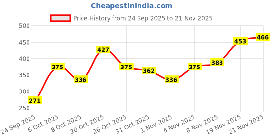myntra.com FIFTY TWO Hooded Dri-FIT Self Design Training T-shirt fifty two Price History Graph from 24 Sep 2025 to 20 Nov 2025