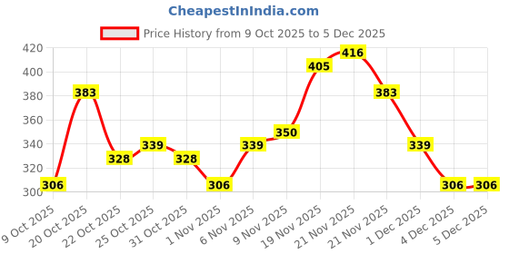 myntra.com FIFTY TWO Hooded Dri-FIT Training T-shirt fifty two Price History Graph from 9 Oct 2025 to 5 Dec 2025