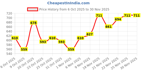 myntra.com FIFTY TWO Hooded Long Sleeves Sweatshirt fifty two Price History Graph from 6 Oct 2025 to 29 Nov 2025