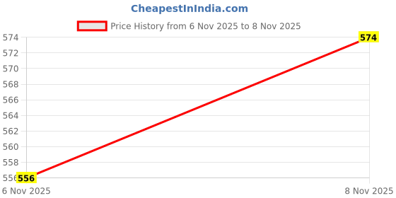 myntra.com FIFTY TWO Hooded Sweatshirt fifty two Price History Graph from 4 Nov 2025 to 6 Nov 2025