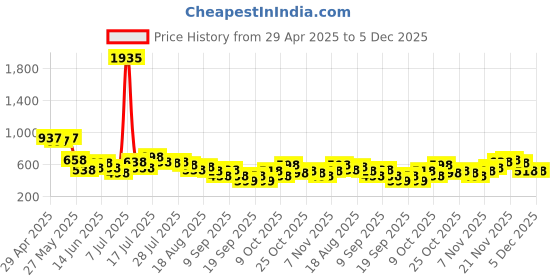 myntra.com FIFTY TWO Men Cargos Trousers fifty two Price History Graph from 29 Apr 2025 to 5 Dec 2025