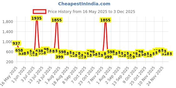 myntra.com FIFTY TWO Men Cargos Trousers fifty two Price History Graph from 16 May 2025 to 1 Dec 2025