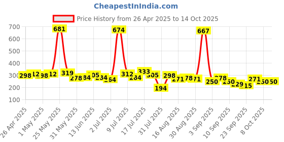 myntra.com FIFTY TWO Men Dri-Fit Relaxed Fit Training Shorts fifty two Price History Graph from 26 Apr 2025 to 14 Oct 2025