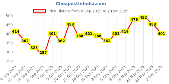 myntra.com FIFTY TWO Men Dry Fit Training Jogger Track Pants fifty two Price History Graph from 8 Sep 2025 to 2 Dec 2025