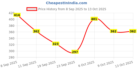 myntra.com FIFTY TWO Men Dry Fit Training Jogger Track Pants fifty two Price History Graph from 8 Sep 2025 to 13 Oct 2025