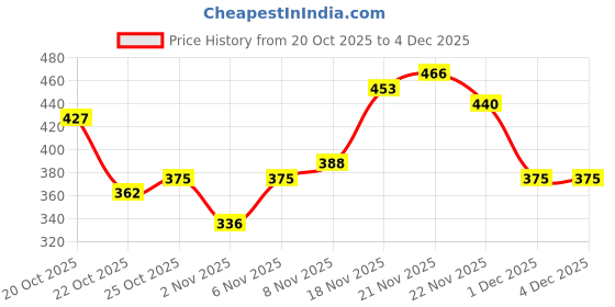 myntra.com FIFTY TWO Men Dry Fit Training Sports Track Pants fifty two Price History Graph from 20 Oct 2025 to 4 Dec 2025