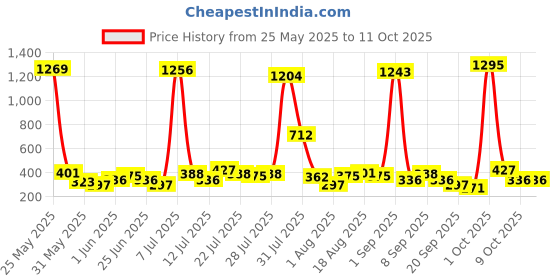 myntra.com FIFTY TWO Men Dry Fit Training Track Pants fifty two Price History Graph from 25 May 2025 to 1 Oct 2025