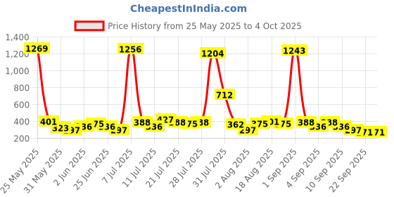 myntra.com FIFTY TWO Men Dry Fit Training Track Pants fifty two Price History Graph from 25 May 2025 to 4 Oct 2025