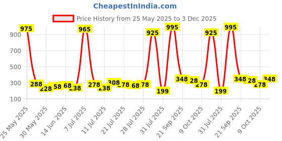 myntra.com FIFTY TWO Men Dry Fit Training Track Pants fifty two Price History Graph from 25 May 2025 to 3 Dec 2025