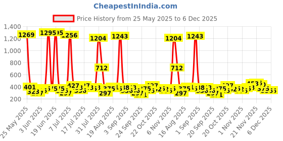 myntra.com FIFTY TWO Men Dry Fit Training Track Pants fifty two Price History Graph from 25 May 2025 to 5 Dec 2025