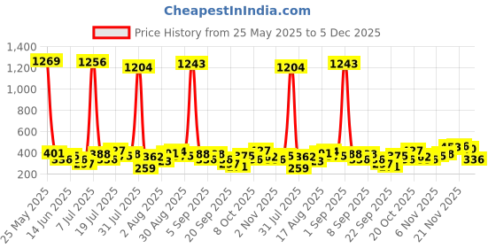 myntra.com FIFTY TWO Men Dry Fit Training Track Pants fifty two Price History Graph from 25 May 2025 to 5 Dec 2025