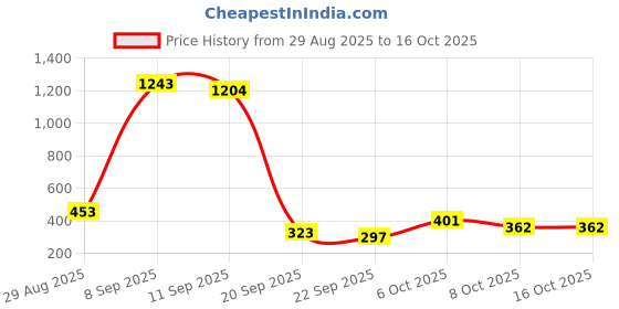 myntra.com FIFTY TWO Men Dry Fit Training Track Pants fifty two Price History Graph from 29 Aug 2025 to 15 Oct 2025