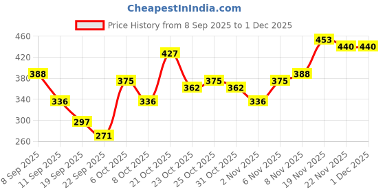 myntra.com FIFTY TWO Men Dry Fit Training Track Pants fifty two Price History Graph from 8 Sep 2025 to 30 Nov 2025