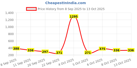 myntra.com FIFTY TWO Men Dry Fit Training Track Pants fifty two Price History Graph from 8 Sep 2025 to 4 Oct 2025