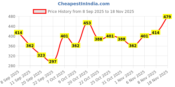 myntra.com FIFTY TWO Men Dry Fit Training Track Pants fifty two Price History Graph from 8 Sep 2025 to 18 Nov 2025