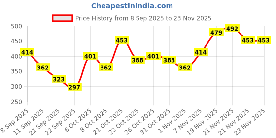 myntra.com FIFTY TWO Men Dry Fit Training Track Pants fifty two Price History Graph from 8 Sep 2025 to 22 Nov 2025