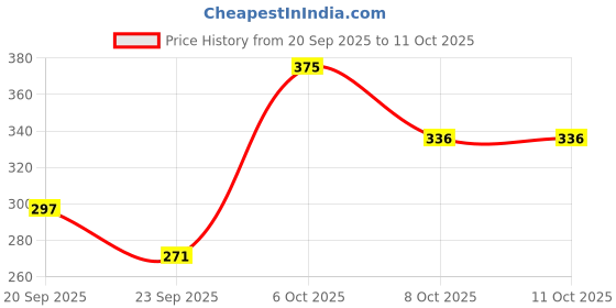 myntra.com FIFTY TWO Men Dry Fit Training Track Pants fifty two Price History Graph from 20 Sep 2025 to 10 Oct 2025