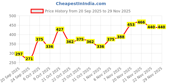 myntra.com FIFTY TWO Men Mid-Rise Track Pants fifty two Price History Graph from 20 Sep 2025 to 29 Nov 2025