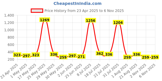 myntra.com FIFTY TWO Men Opaque Casual Shirt fifty two Price History Graph from 23 Apr 2025 to 6 Nov 2025