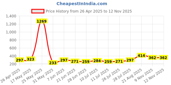 myntra.com FIFTY TWO Men Opaque Casual Shirt fifty two Price History Graph from 26 Apr 2025 to 12 Nov 2025